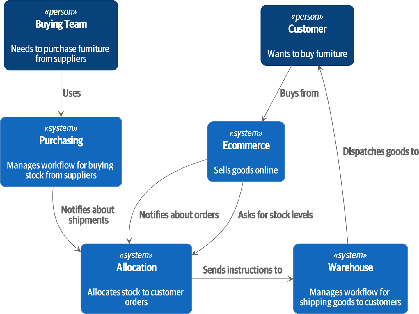 Figure_1-2_Context_diagram_for_the_allocation_service