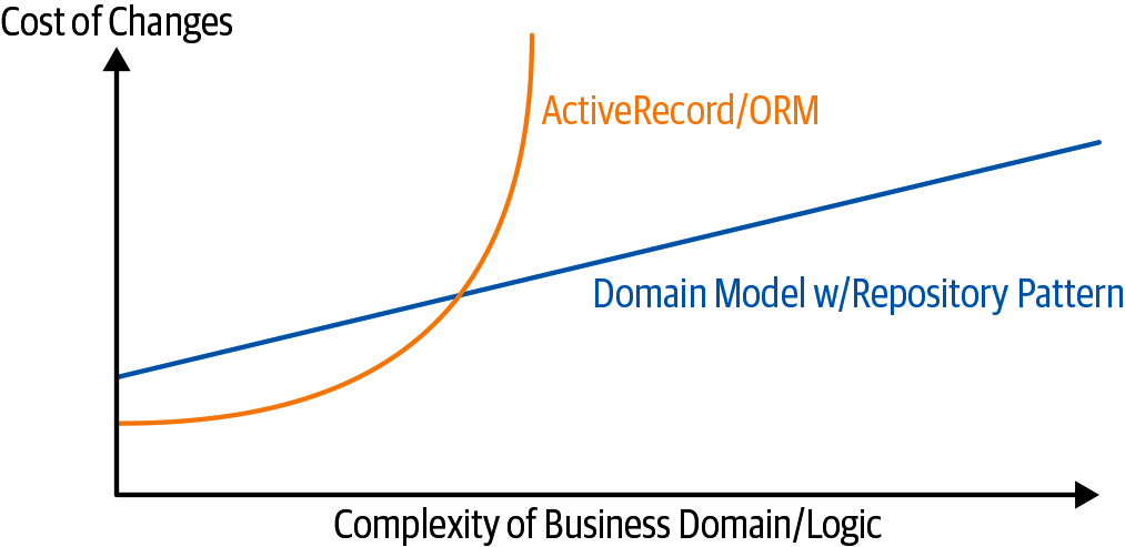 Figure_2_6_Doamin_model_trade-offs_as_a_diagram