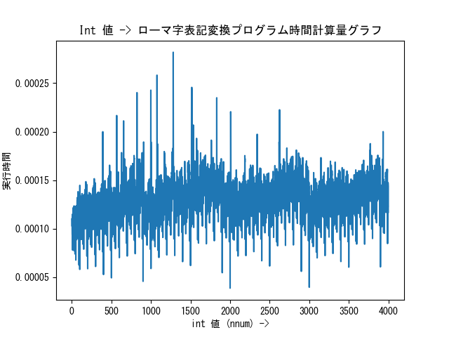 python_coding_challenge_roman_numerals_time_complexity_chart